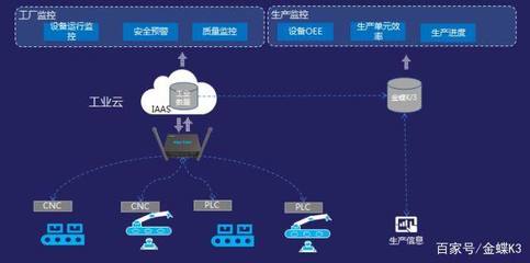 從云計算到邊緣計算 金蝶K/3攻入“工業(yè)云”信息安全設(shè)備制造新紀元